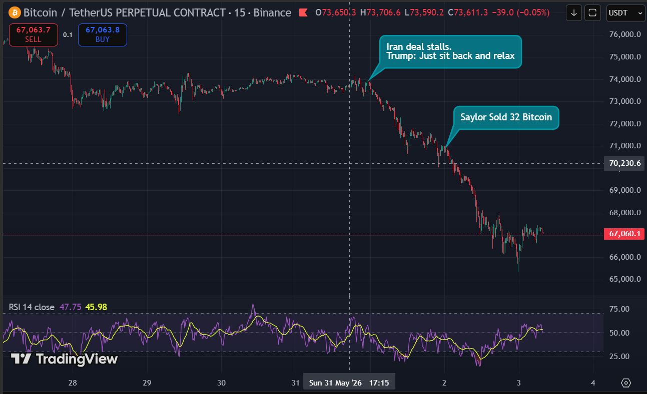 Saylor sold - Saylor Sold 32 Bitcoin and Triggered $1.86 Billion in Liquidations