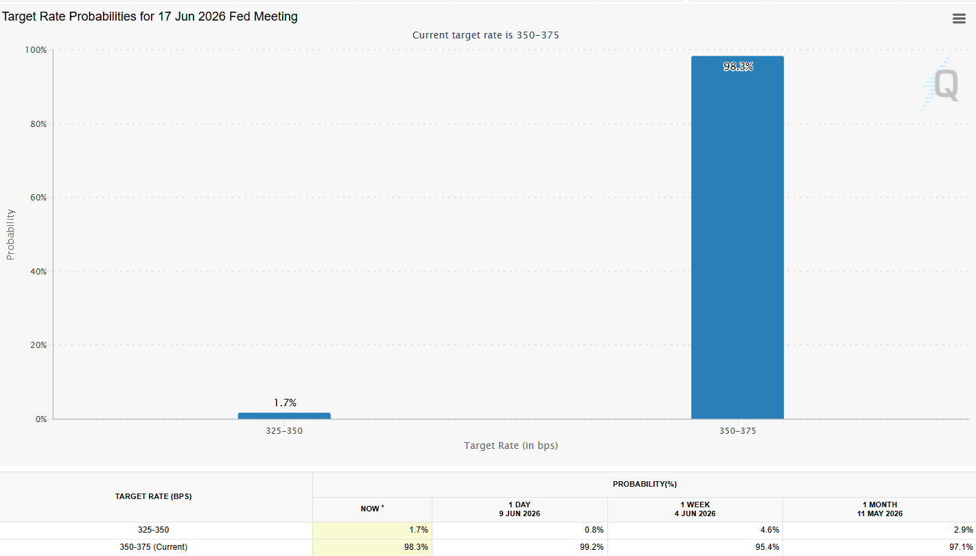 The Rate Decision Is Already Priced In, but Kevin Warsh's First Press Conference Is Not Target rate probabilities for 17 Jun 2026 Fed Meeting - The Rate Decision Is Already Priced In, but Kevin Warsh's First Press Conference Is Not