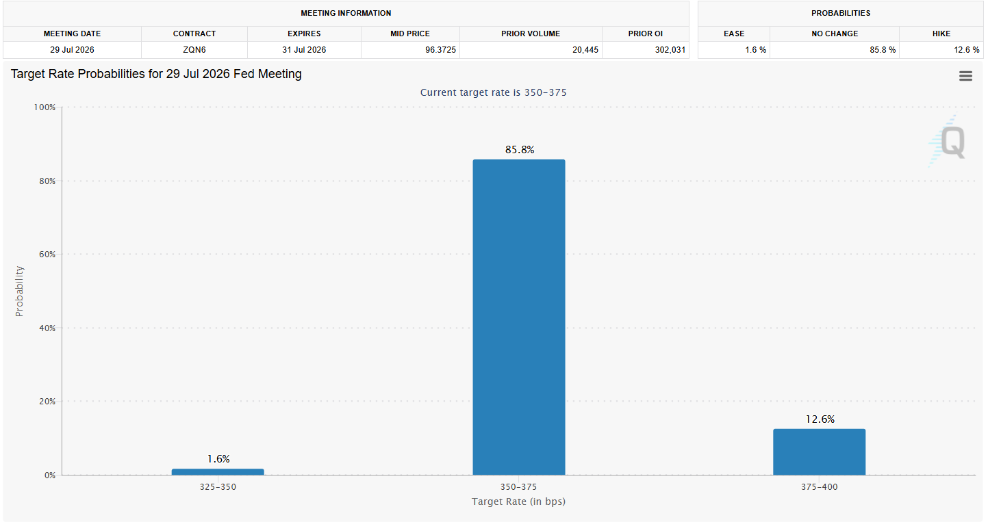 Crypto Got the Fed Chair It Wanted - He Might Raise Rates Anyway Target rate probabilities for 29 jul 2026 fed meeting - Crypto Got the Fed Chair It Wanted - He Might Raise Rates Anyway