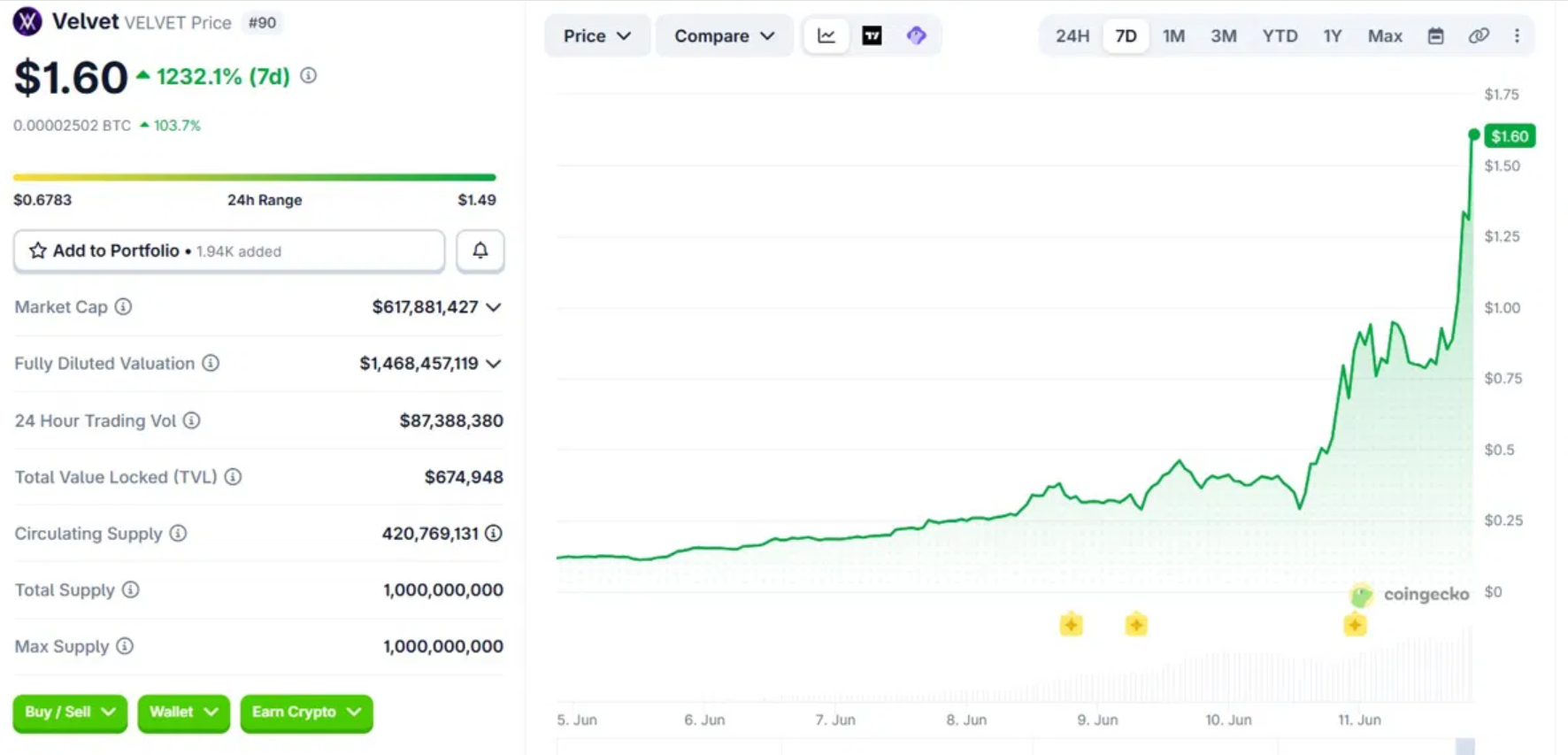 VELVET Is Up 1,232% Because Crypto Got to SpaceX Before Wall Street Did Velvet coingecko - VELVET Is Up 1,232% Because Crypto Got to SpaceX Before Wall Street Did