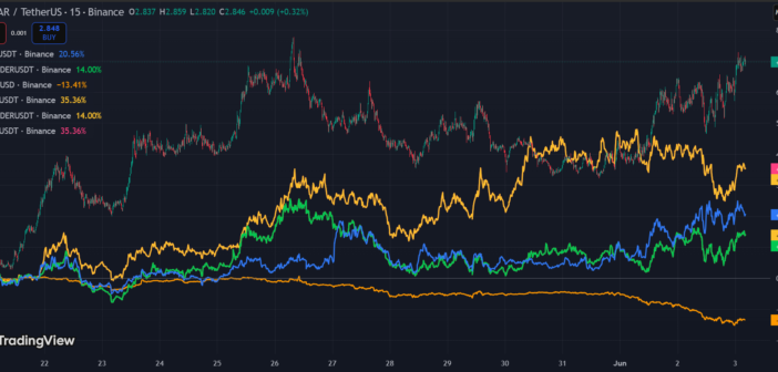 These AI Tokens (NEAR, FET, RENDER, VVV Venice, ICP) outperform Bitcoin