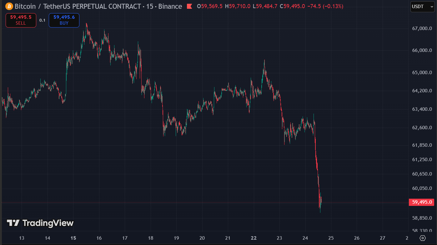 btc price 59000 - Bitcoin Just Broke Below $60,000 as Nvidia Leads a Second Day of Tech Selling
