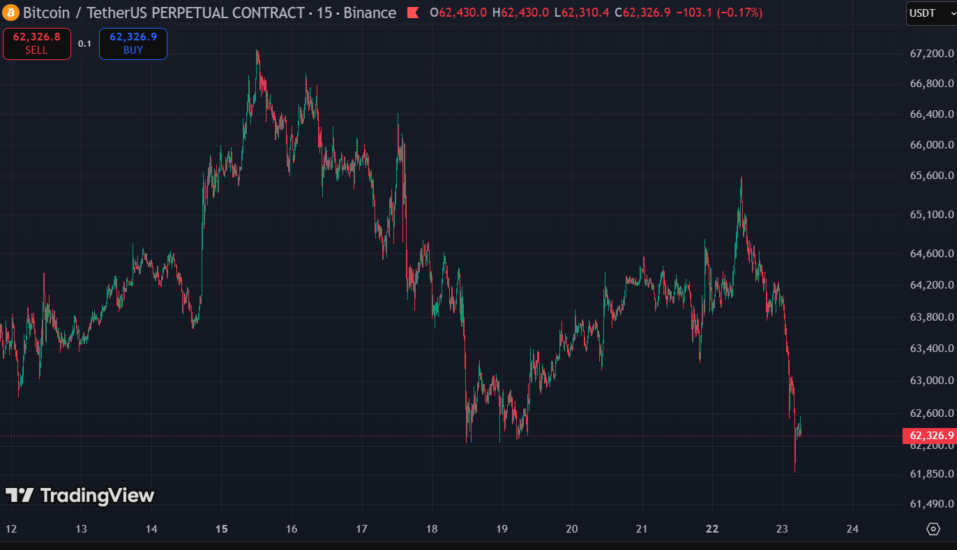 Bitcoin Drops Under $62,000 as Tech Stocks Slide and Major Hyperliquid Sell Orders Hit the Market btc price 62000 - Bitcoin Drops Under $62,000 as Tech Stocks Slide and Major Hyperliquid Sell Orders Hit the Market