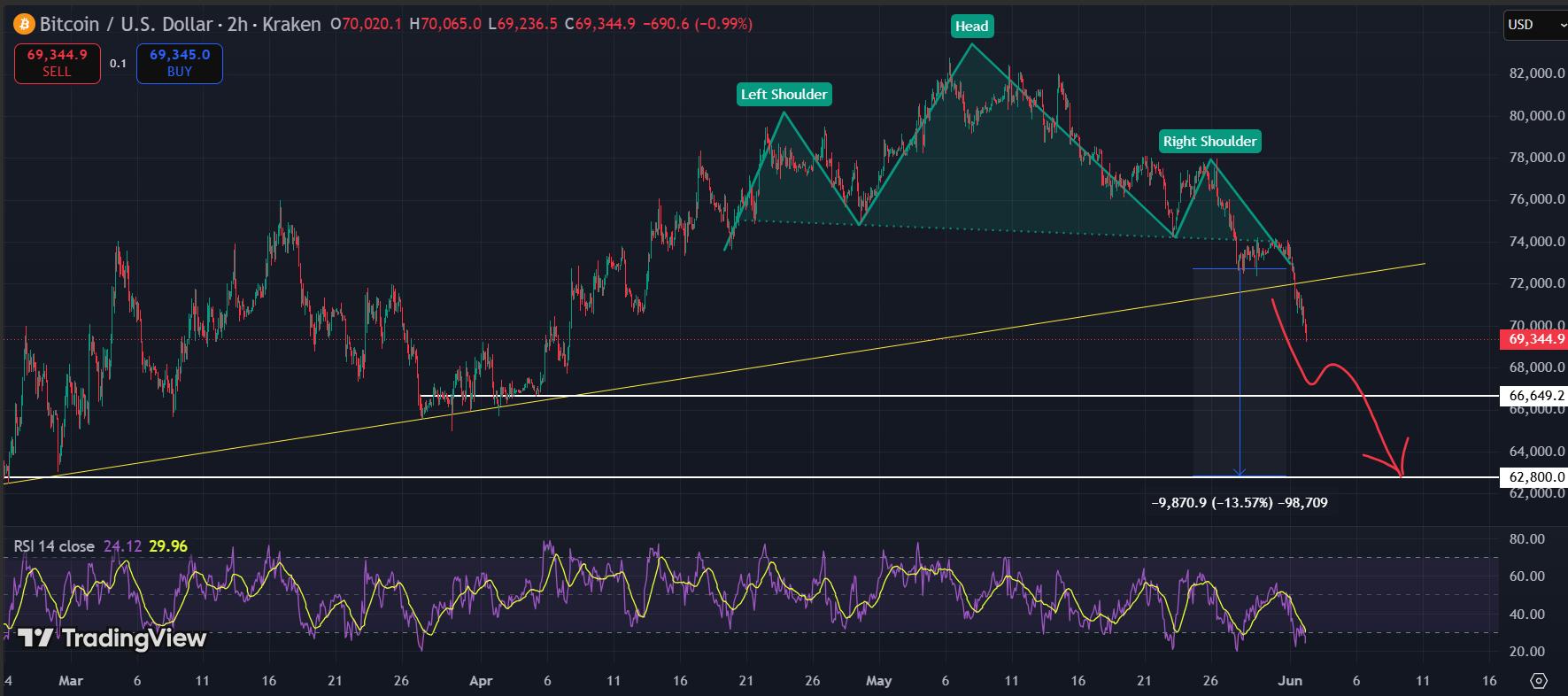 Bitcoin Just Broke the Trendline That Held for Four Months - The First Target Is $66,649 btc uptrend broke - Bitcoin Just Broke the Trendline That Held for Four Months - The First Target Is $66,649