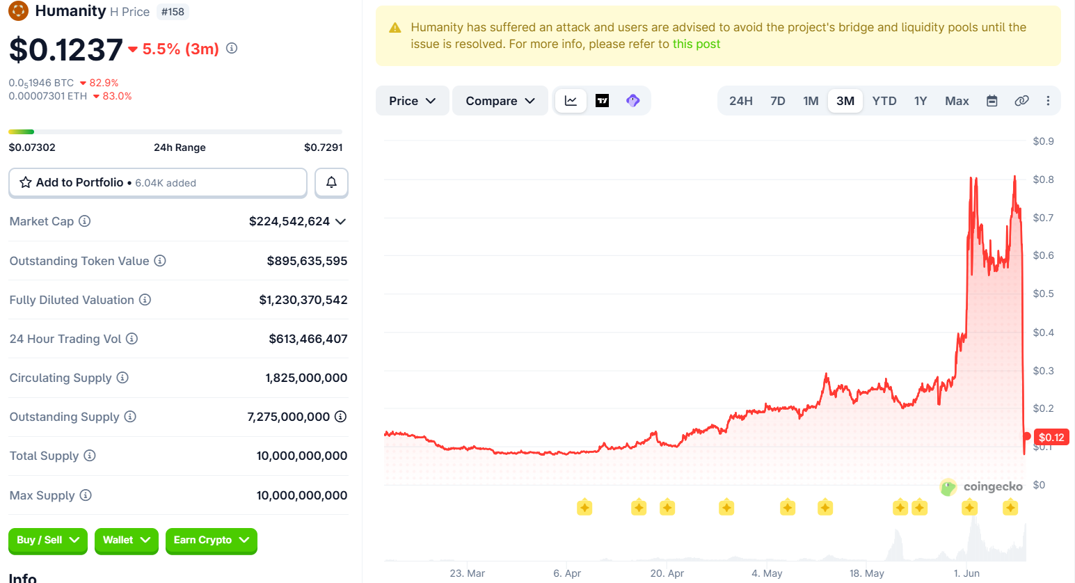 Humanity Protocol Lost $32 Million to a Private Key Breach - ZachXBT Thinks It Was Staged humanity coingecko - Humanity Protocol Lost $32 Million to a Private Key Breach - ZachXBT Thinks It Was Staged