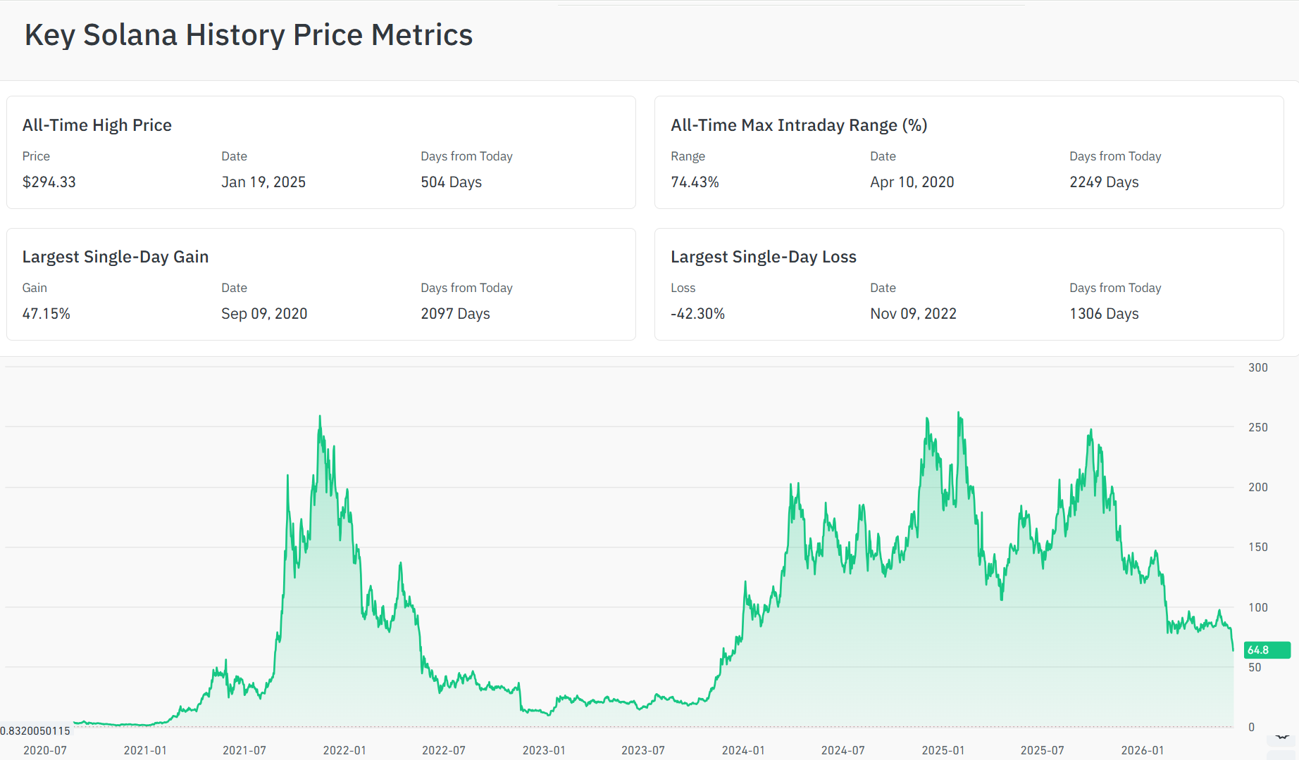 624,000 SOL Tokens Unlock Today - Here Is What That Means for the Price sol price - 624,000 SOL Tokens Unlock Today - Here Is What That Means for the Price