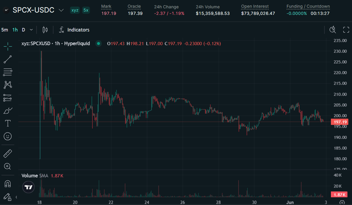 xyzSPCX - Someone Turned $28,000 Into $3 Million Trading Semiconductor Stocks on Hyperliquid