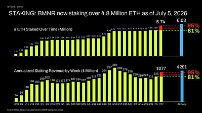 Bitmine Immersion Technologies (BMNR) Announces Total Crypto and Cash Holdings Top $11.1 Billion Now 2 Bitmine STAKING 17833419042EBczDrext - Bitmine Immersion Technologies (BMNR) Announces Total Crypto and Cash Holdings Top $11.1 Billion Now