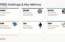Eightco Holdings Metrics Image 1783602452VQoaQhmlqJ 214x140 - Eightco Holdings (NASDAQ: ORBS) Reports Total Holdings of Approximately $397 Million, Includes OpenAI, Beast Industries, More Than 16,000 ETH and Over 283 Million WLD Tokens