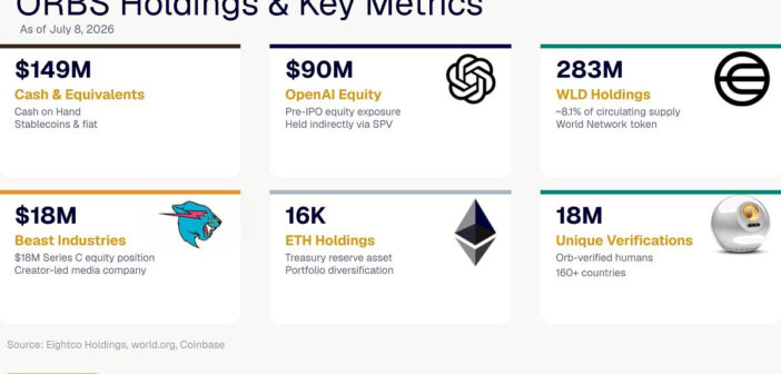 Eightco Holdings Metrics Image 1783602452VQoaQhmlqJ 702x336 - Eightco Holdings (NASDAQ: ORBS) Reports Total Holdings of Approximately $397 Million, Includes OpenAI, Beast Industries, More Than 16,000 ETH and Over 283 Million WLD Tokens