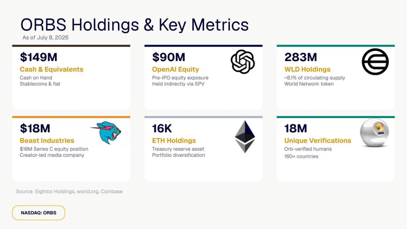 Eightco Holdings Metrics Image 1783602541fsN7UAT6f0 - Eightco Holdings (NASDAQ: ORBS) Reports Total Holdings of Approximately $397 Million, Includes OpenAI, Beast Industries, More Than 16,000 ETH and Over 283 Million WLD Tokens