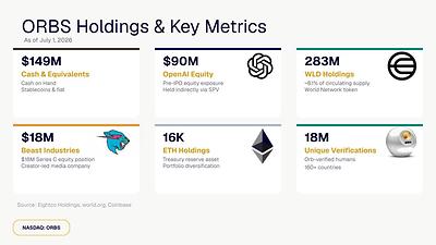 ORBS Holdings 1782996304biCvlVkjt3 - Eightco Holdings (NASDAQ: ORBS) Reports Total Holdings of Approximately $386 Million, Includes OpenAI, Beast Industries, More Than 16,000 ETH and Over 283 Million WLD Tokens