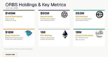 ORBS Holdings 1782996305noYx7hNSq7 351x185 - Eightco Holdings (NASDAQ: ORBS) Reports Total Holdings of Approximately $386 Million, Includes OpenAI, Beast Industries, More Than 16,000 ETH and Over 283 Million WLD Tokens