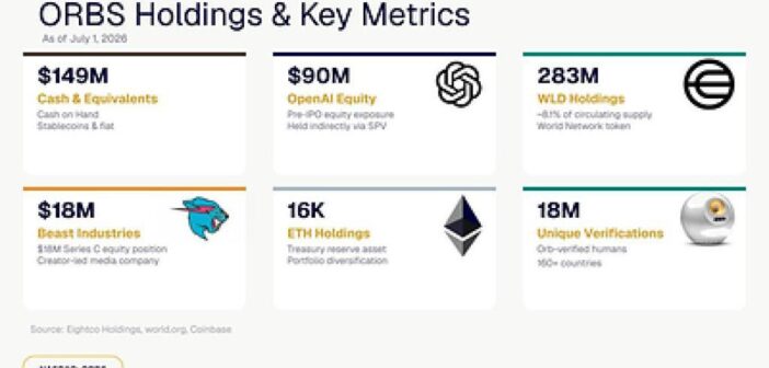 ORBS Holdings 1782996305noYx7hNSq7 702x336 - Eightco Holdings (NASDAQ: ORBS) Reports Total Holdings of Approximately $386 Million, Includes OpenAI, Beast Industries, More Than 16,000 ETH and Over 283 Million WLD Tokens