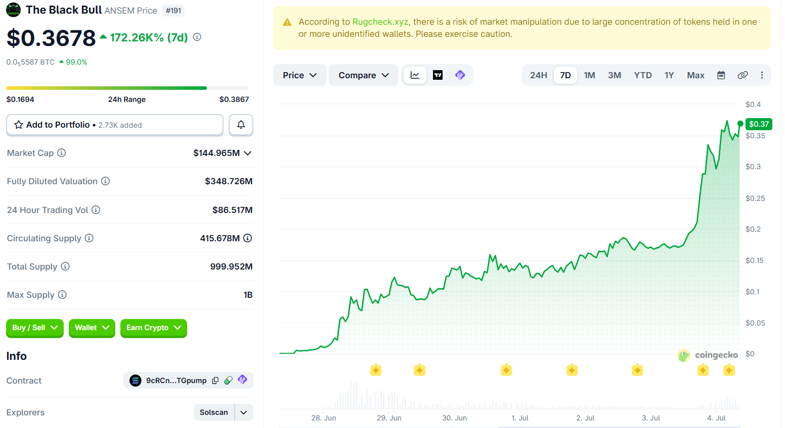 ANSEM Is Up 172,000% in a Week and Today's Move Is About a Logo in a Binance Post black bull - ANSEM Is Up 172,000% in a Week and Today's Move Is About a Logo in a Binance Post
