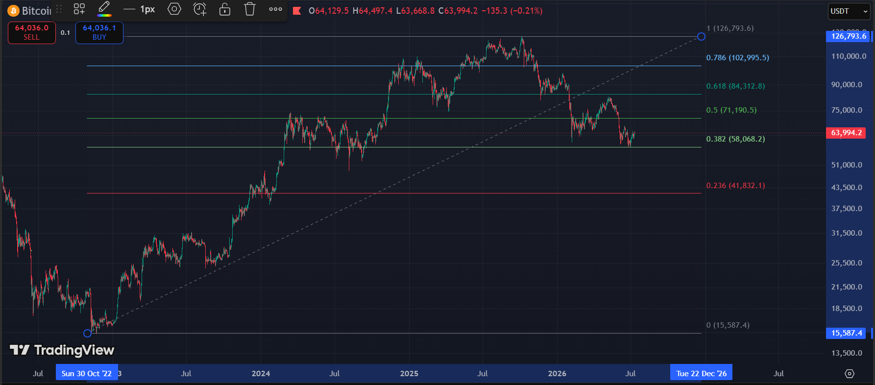 Bitcoin Has Entered the 91-Day Window That Ended Its Last Three Bear Markets btc fibonaci - Bitcoin Has Entered the 91-Day Window That Ended Its Last Three Bear Markets