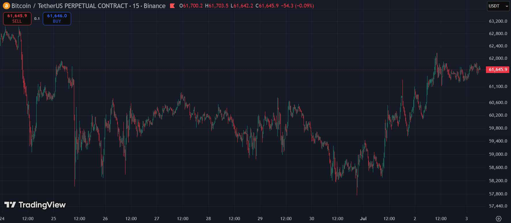 btc price july - Why Is Crypto Up Today? The Jobs Report Was a Disaster and That Is Exactly Why
