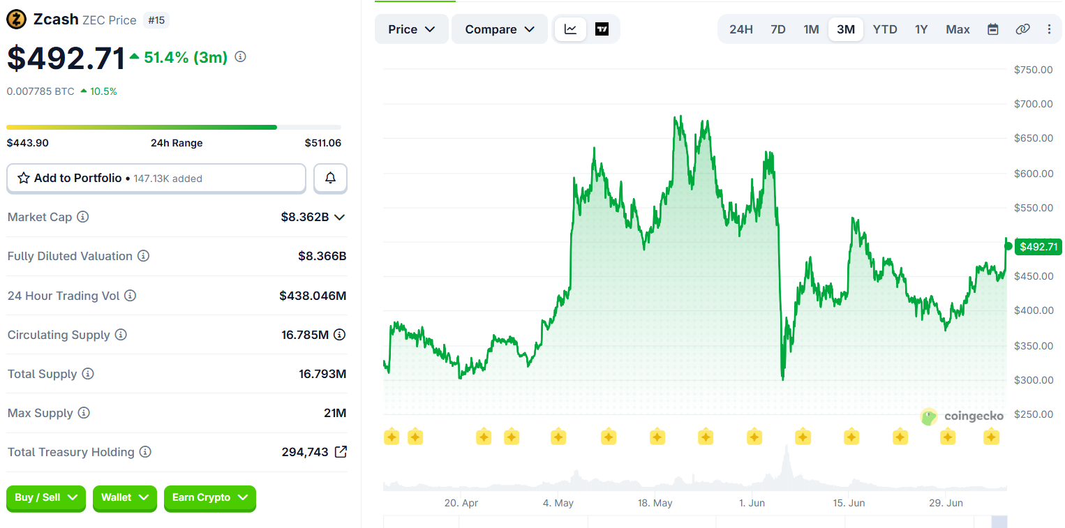 The Same Technology That Makes Zcash Private Makes Its Bugs Impossible to Detect zcash coingecko - The Same Technology That Makes Zcash Private Makes Its Bugs Impossible to Detect