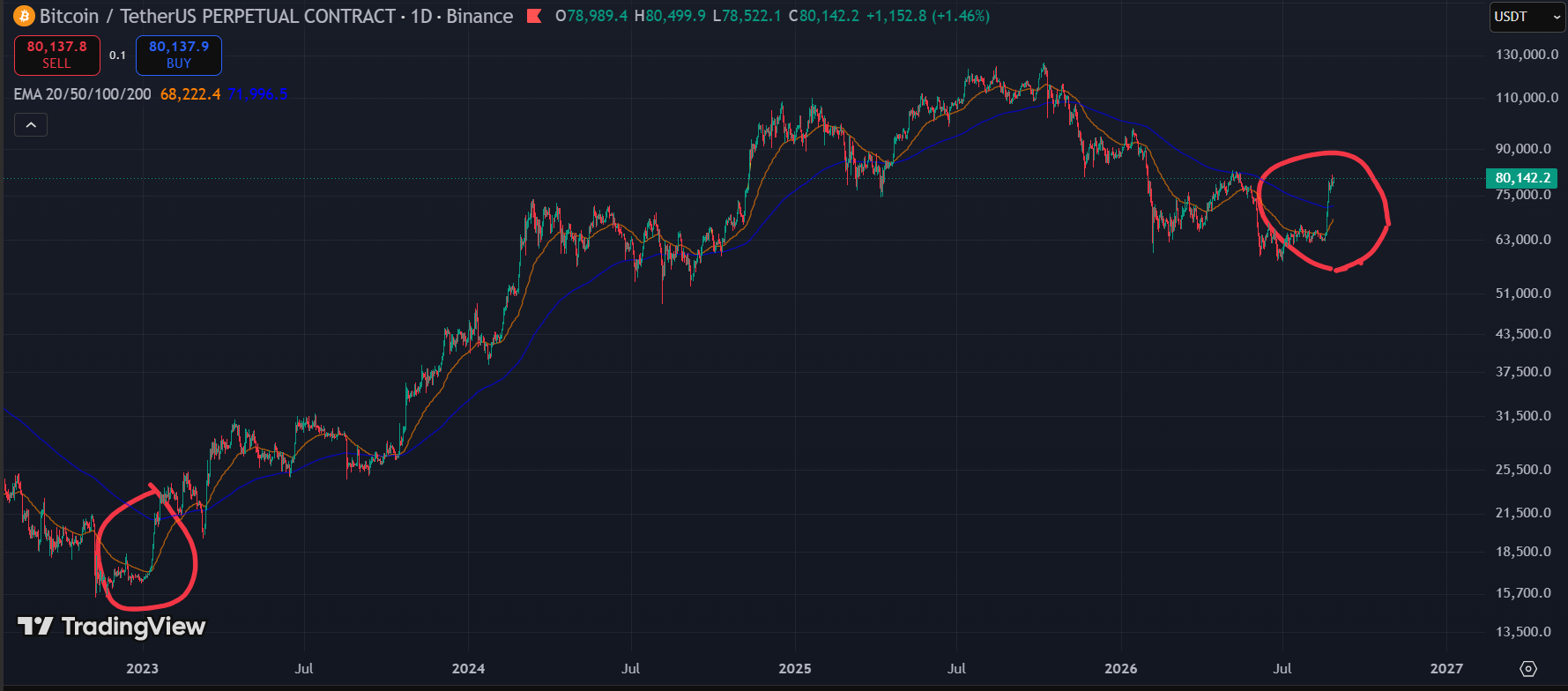 btc price 1 - Bitcoin Just Broke $80,000 and the Two Reasons Have Nothing to Do With Each Other