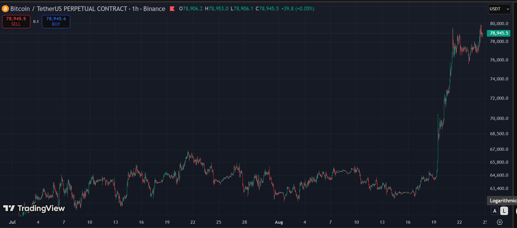 btc price - Bitcoin Is Testing $80,000 for the Second Time This Week: Here Is What Is Different Now
