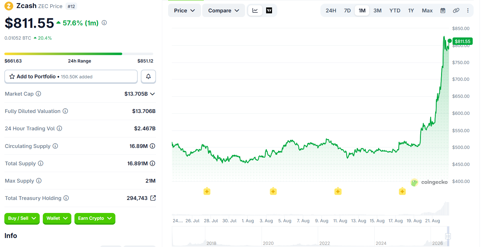 Grayscale Is Turning Zcash Into an ETF and the SEC Might Actually Let It Happen zcash price - Grayscale Is Turning Zcash Into an ETF and the SEC Might Actually Let It Happen