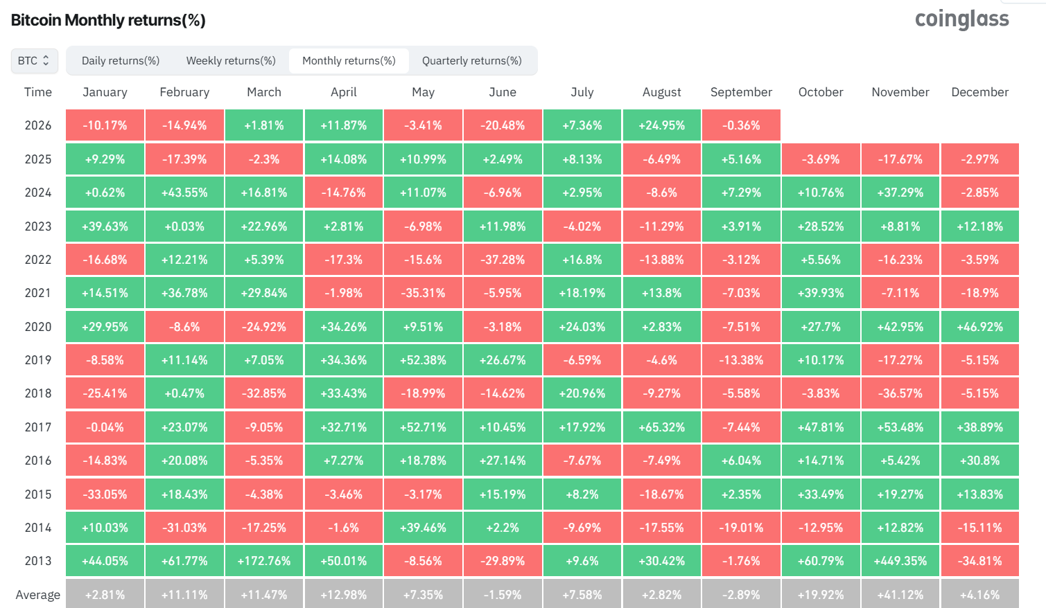 btc returns - Everyone Is Calling Rektember &ndash; That Might Be Why It Won't Happen