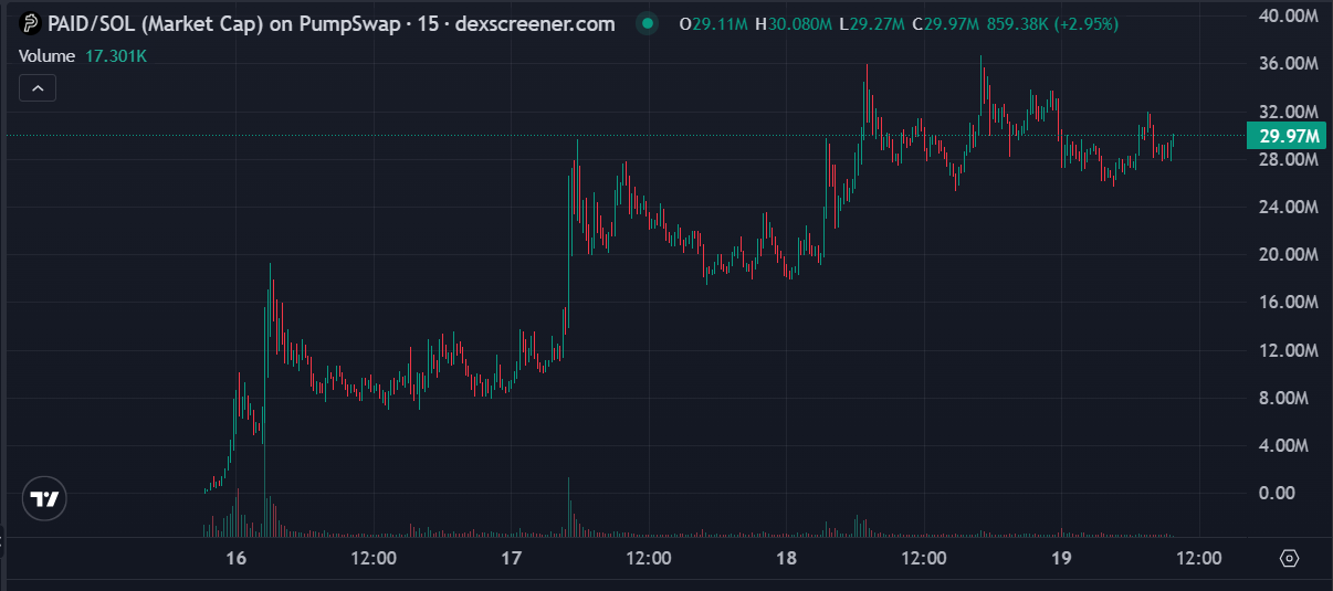 X Forced Every US Creator Into X Money on Sept 2, and Within 12 Days a Memecoin Hit $36 Million by Routing Fees Through It paid chart - X Forced Every US Creator Into X Money on Sept 2, and Within 12 Days a Memecoin Hit $36 Million by Routing Fees Through It