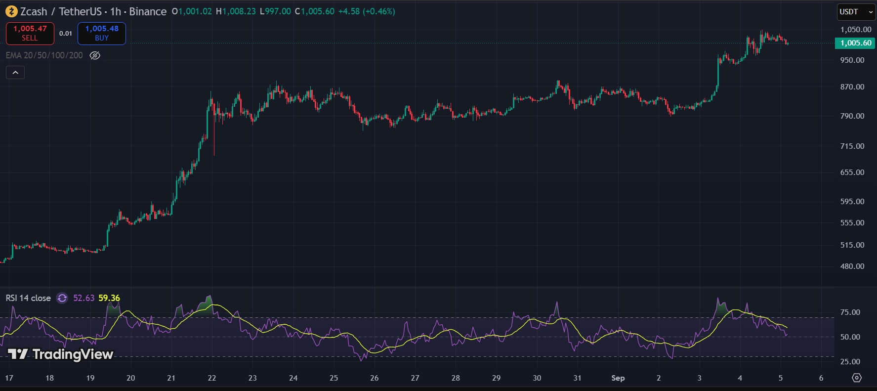 zcash chart - Zcash Just Hit $1,000 and the Question Nobody Is Asking Is Whether the SEC Made a Mistake