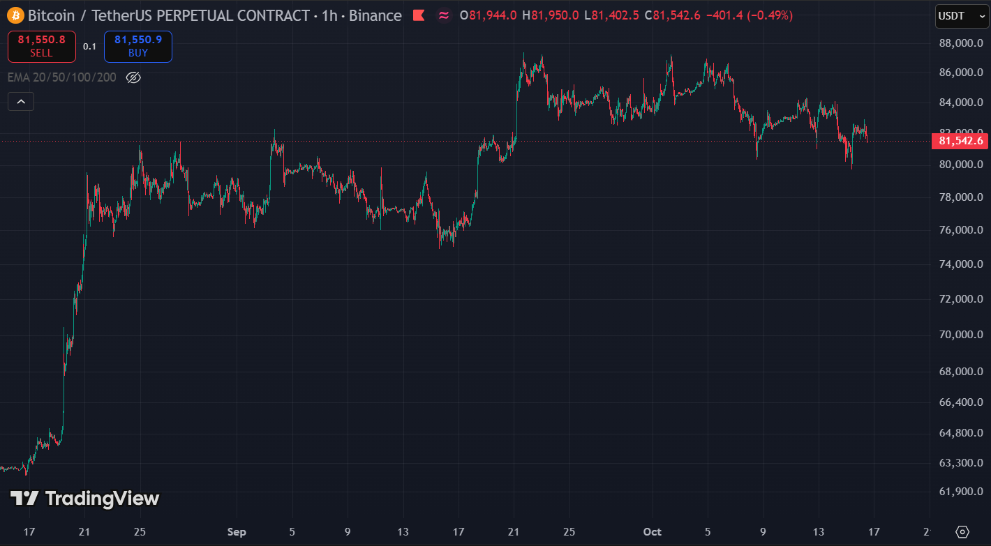 bitcoin chart - Whale Wallets Just Hit an All-Time Record and Binance Shorts Just Hit Their Highest Level Since $62,000 and One of These Trades Is About to Be Very Wrong