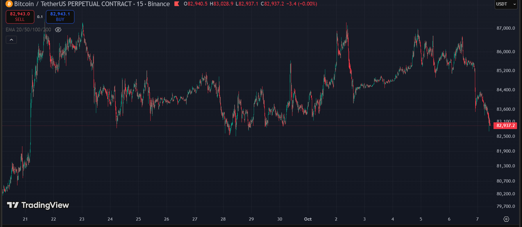 bitcoin price - Bitcoin Spiked to $87,000 on the Jobs Report and Gave It All Back in 48 Hours and This Is the Third Time